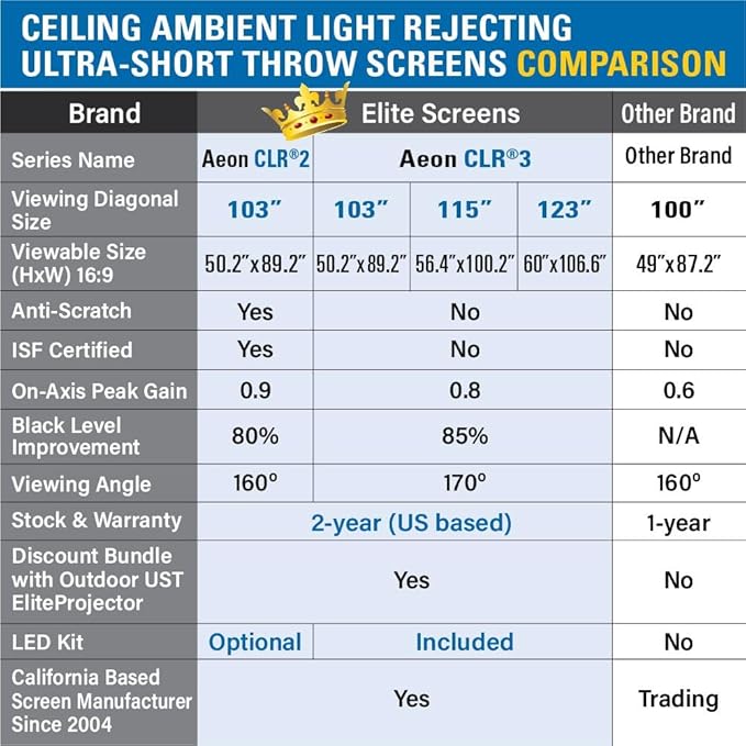 Elite Screens 115 inch UST ALR Projector Screen 16:9 4K 90% Ceiling Ambient Light Rejecting Edge Free Fixed Frame Grey Projector Screen Indoor Movie Screen Home Theater - Aeon CLR 3 AR115H-CLR3
