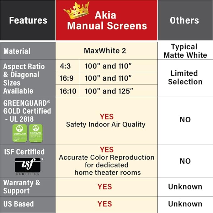 Akia Screens 100 inch Projector Screen Pull Down Manual B 4:3 or 92" 16:9, 95" 16:10 8K 4K HD 3D Ceiling Wall Mount White Portable Projection Screen for Indoor Movie Home Theater Office AK-M100V1