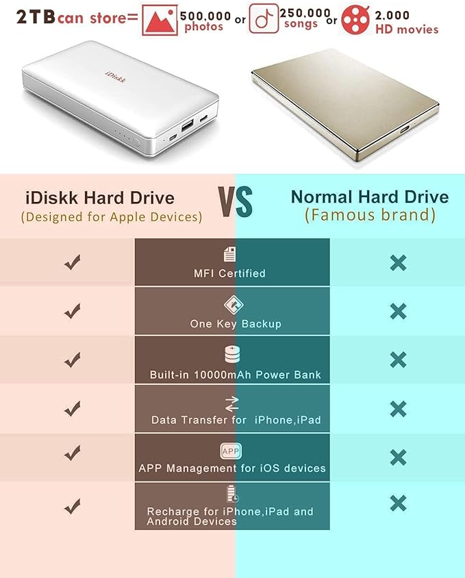 iDiskk App-le Mfi Certified 2TB External Hard Drive for Photo Stick for iPhone 17 and 16,iPad Android Phones, Mac,iPhone Photo Stick Photo Storage to Backup Photos | Videos | Files,10000mAh Power Bank