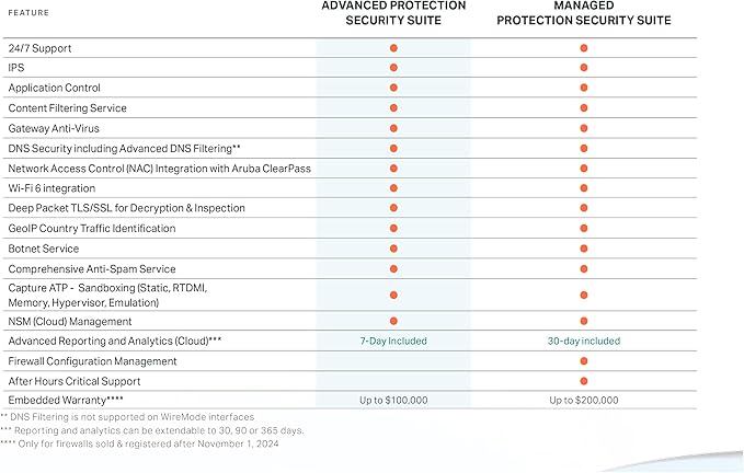 SonicWall Advanced Protection Service Suite for TZ80-3 Year License (03-SSC-2066) - Capture ATP, Threat Prevention, CFS & 24x7 Support